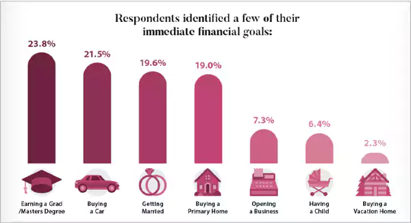 Categories of immediate and future financial goals