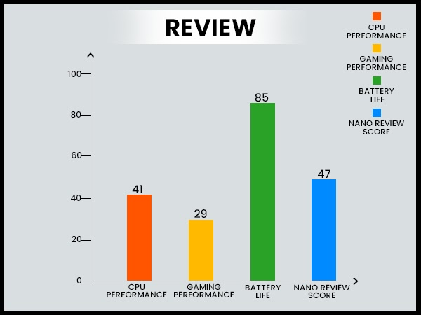 Overall Performance
